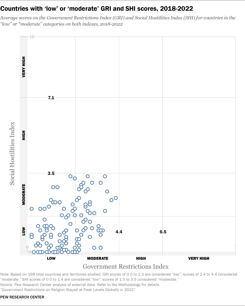 Countries with ‘low’ or ‘moderate’ GRI and SHI scores, 2018-2022