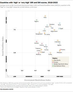 Scatter plot showing the countries with ‘high’ or ‘very high’ GRI and SHI scores from 2018-2022