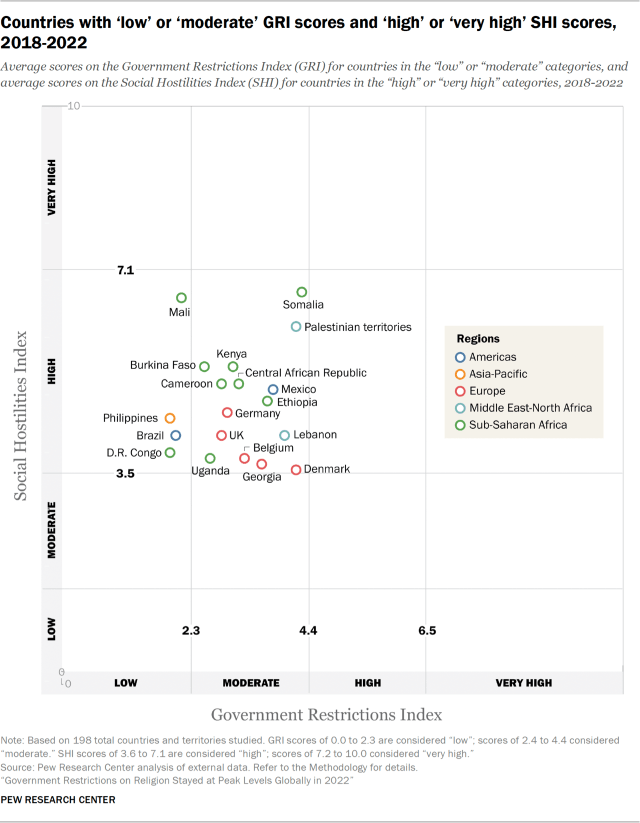 Countries with ‘low’ or ‘moderate’ GRI scores and ‘high’ or ‘very high’ SHI scores, 2018-2022