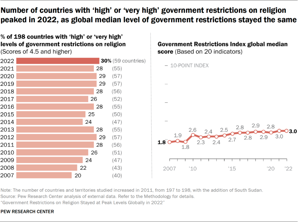 Number of countries with ‘high’ or ‘very high’ government restrictions on religion peaked in 2022, as global median level of government restrictions stayed the same