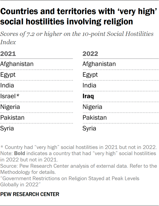 Countries and territories with ‘very high’ social hostilities involving religion
