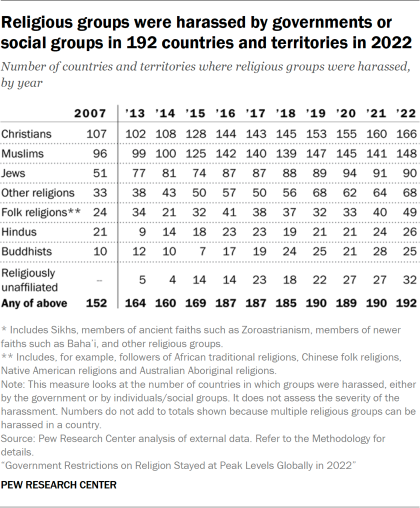 Table showing religious groups were harassed by governments or social groups in 192 countries and territories in 2022