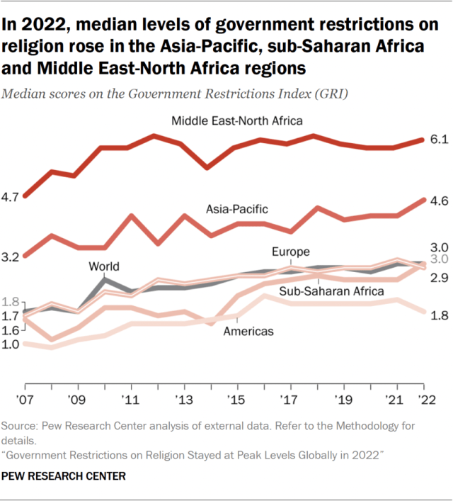 In 2022, median levels of government restrictions on religion rose in the Asia-Pacific, sub-Saharan Africa and Middle East-North Africa regions