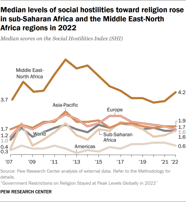 Median levels of social hostilities toward religion rose in sub-Saharan Africa and the Middle East-North Africa regions in 2022