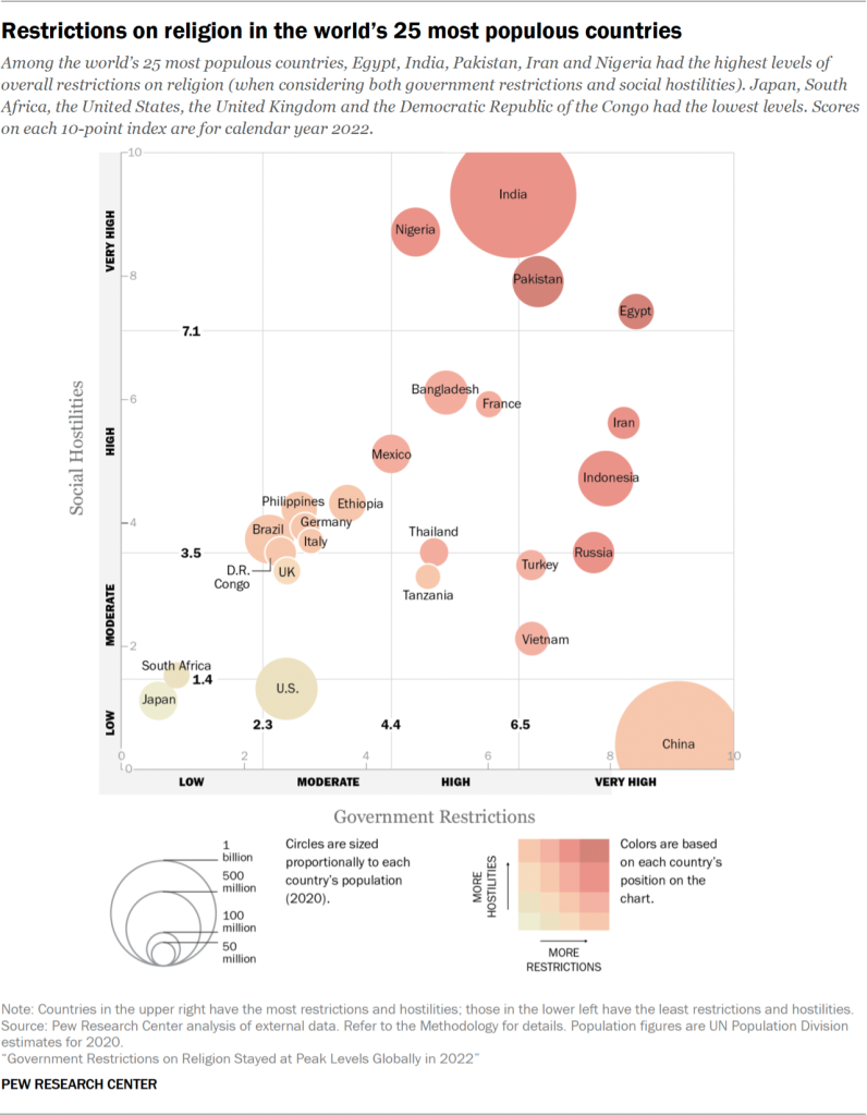 Restrictions on religion in the world’s 25 most populous countries