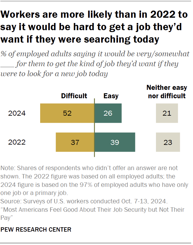 Workers are more likely than in 2022 to say it would be hard to get a job they’d want if they were searching today