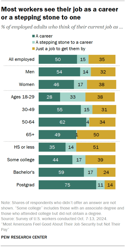 Most workers see their job as a career or a stepping stone to one