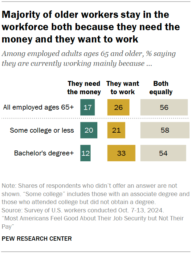Majority of older workers stay in the workforce both because they need the money and they want to work