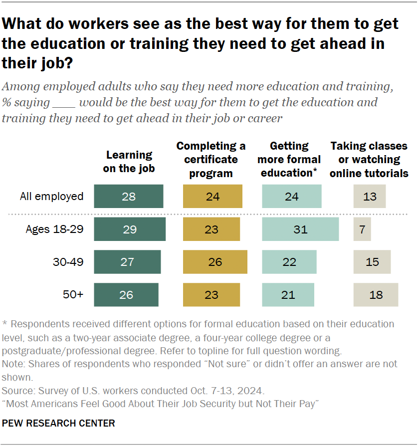 What do workers see as the best way for them to get the education or training they need to get ahead in their job?
