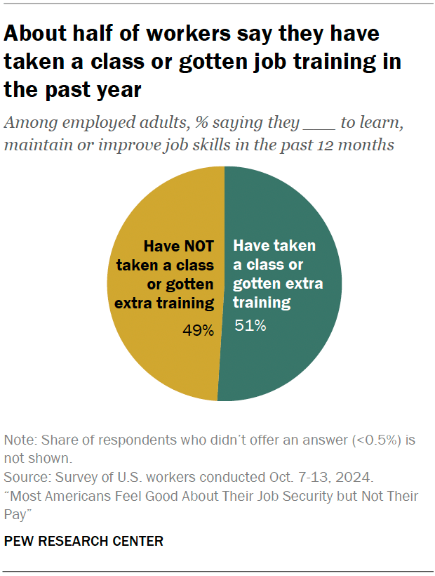 About half of workers say they have taken a class or gotten job training in the past year