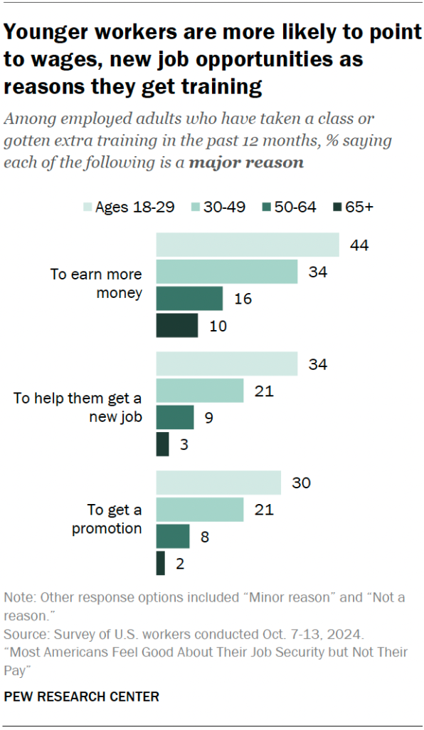 Younger workers are more likely to point to wages, new job opportunities as reasons they get training