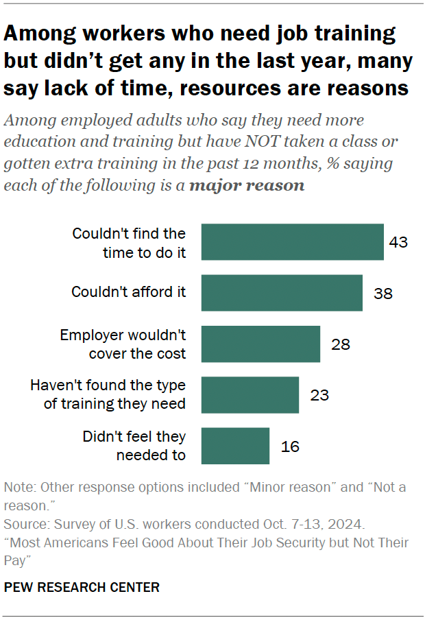 Among workers who need job training but didn’t get any in the last year, many say lack of time, resources are reasons