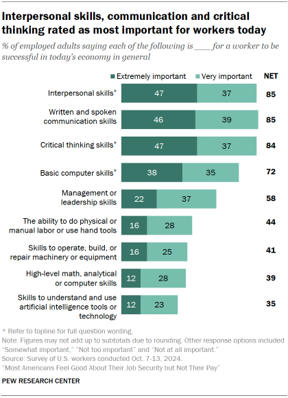 Chart shows Interpersonal skills, communication and critical thinking rated as most important for workers today