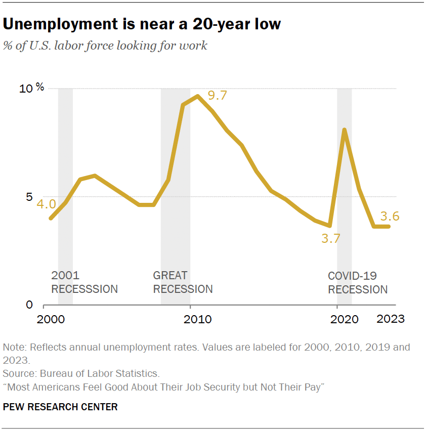 Unemployment is near a 20-year low