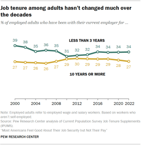 Chart shows Job tenure among adults hasn’t changed much over the decades