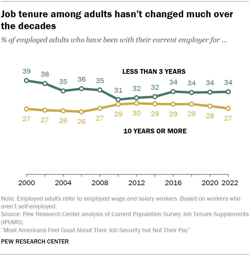 Job tenure among adults hasn’t changed much over the decades