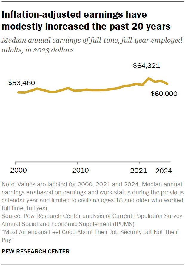 Inflation-adjusted earnings have modestly increased the past 20 years