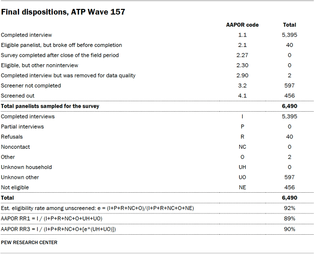 Table shows Final dispositions, ATP Wave 157