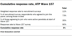 Table shows Cumulative response rate, ATP Wave 157