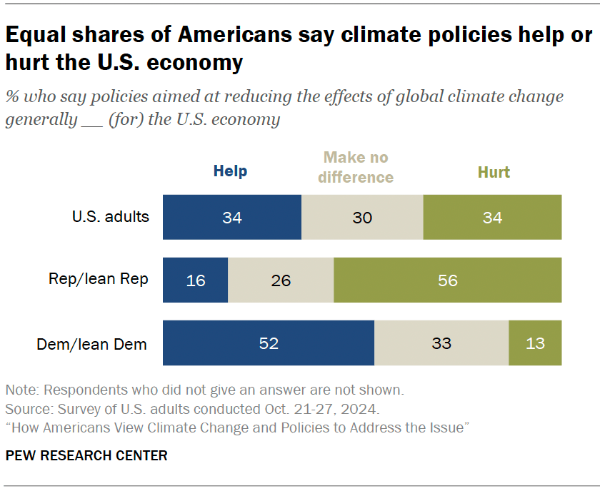 How Americans View Climate Change and Policies in 2024 | Pew Research ...