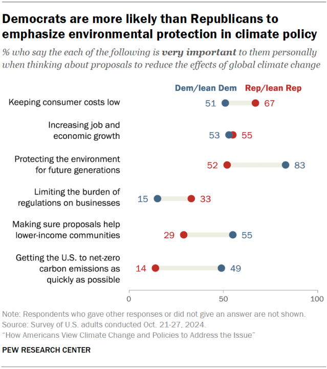 Democrats are more likely than Republicans to emphasize environmental protection in climate policy