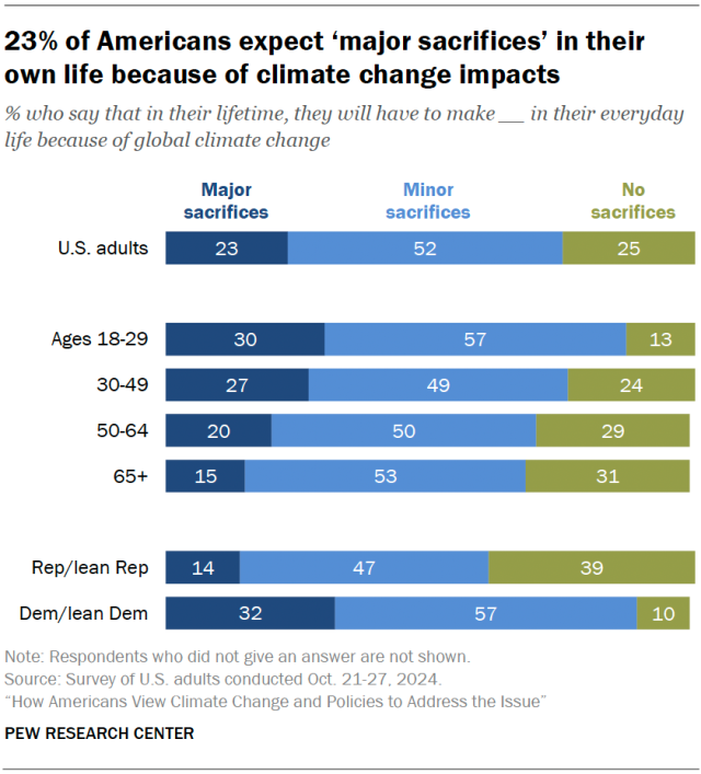 23% of Americans expect ‘major sacrifices’ in their own life because of climate change impacts
