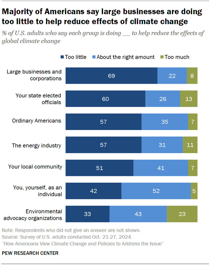 How Americans View Climate Change and Policies in 2024 | Pew Research ...