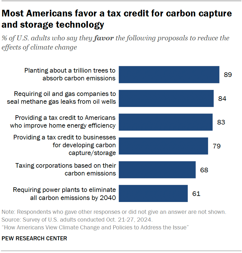 How Americans View Climate Change and Policies in 2024 | Pew Research ...
