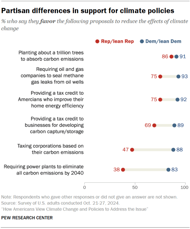 Partisan differences in support for climate policies