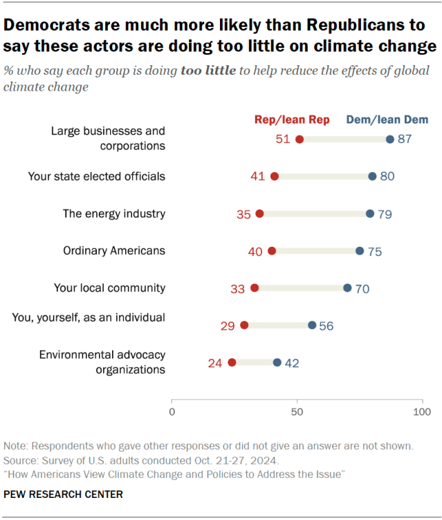 Democrats are much more likely than Republicans to say these actors are doing too little on climate change