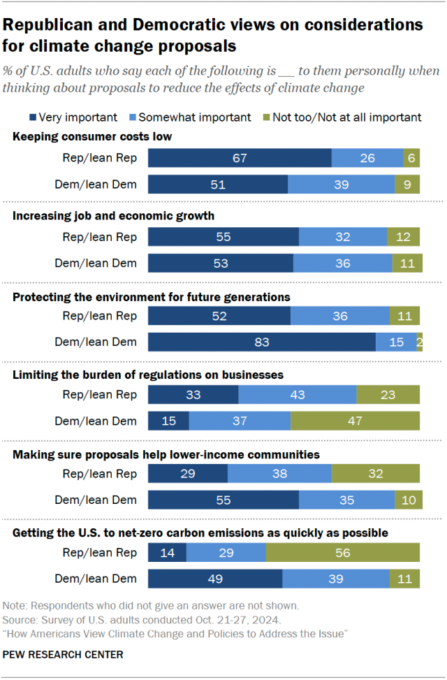 Republican and Democratic views on considerations for climate change proposals