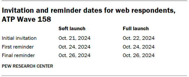 Invitation and reminder dates for web respondents, ATP Wave 158