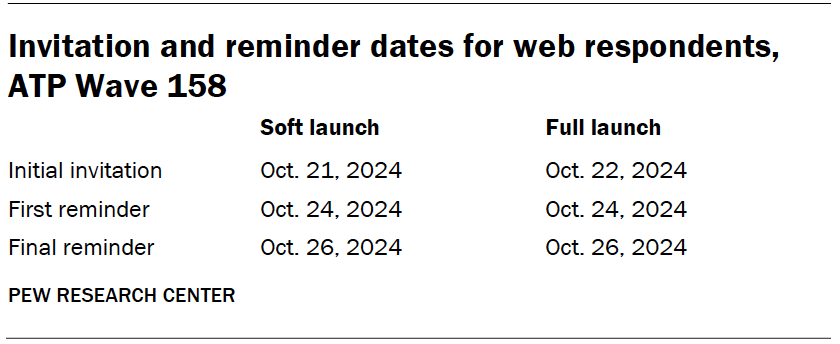 Invitation and reminder dates for web respondents, ATP Wave 158