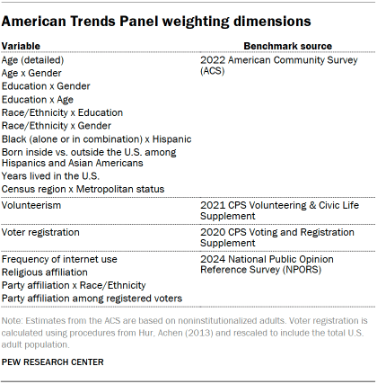 Table shows American Trends Panel weighting dimensions