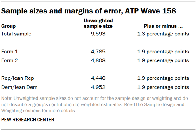 Sample sizes and margins of error, ATP Wave 158