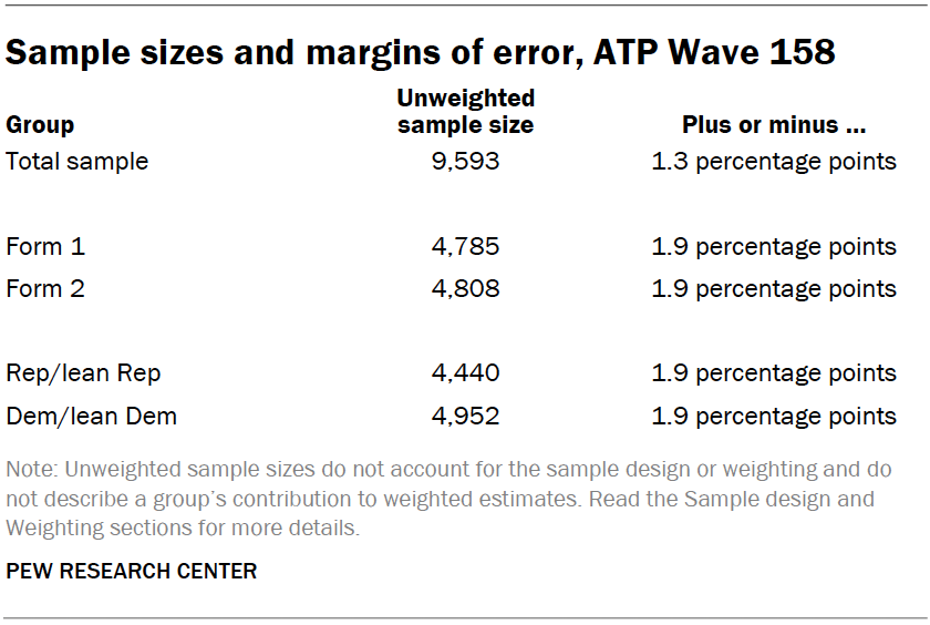 Sample sizes and margins of error, ATP Wave 158