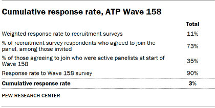 Table shows Cumulative response rate, ATP Wave 158