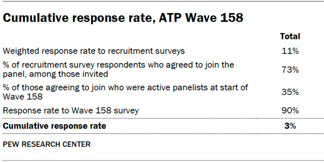Cumulative response rate, ATP Wave 158