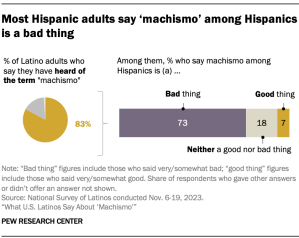 A two-paneled chart with a pie chart and bar chart. The pie chart shows that 83% of Latino adults have heard of the term “machismo.” The bar chart shows that among those who are aware of the term, 73% say machismo among Hispanics is a bad thing.