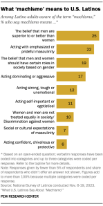 A bar chart showing what “machismo” means to U.S. Latinos. Among Latino adults aware of the term “machismo,” 25% say machismo means the belief that men are superior to or better than women and 22% say it means acting with emphasized or prideful masculinity.