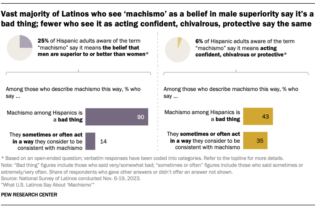 Vast majority of Latinos who see machismo as a belief in male superiority say it is a bad thing; fewer who see it as acting confident, chivalrous, protective say the same