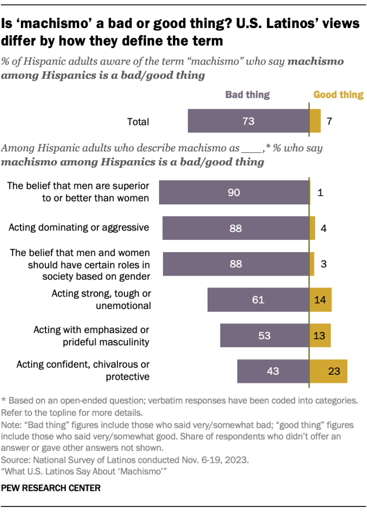 Is ‘machismo’ a bad or good thing? U.S. Latinos’ views differ by how they define the term