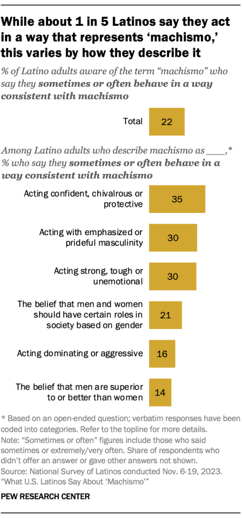 While about 1 in 5 Latinos say they act in a way that represents ‘machismo,’ this varies by how they describe it