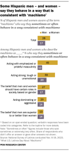 A double bar chart showing the share of Hispanic men and women aware of the term “machismo” who say they sometimes or often behave in a way consistent with machismo. Even among Hispanic men and women who describe machismo the same way, there are differences in the share who say they display machismo behavior.