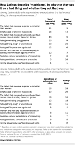 A table showing how Latinos describe “machismo” by whether they see it as a good or bad thing and whether they act that way.
