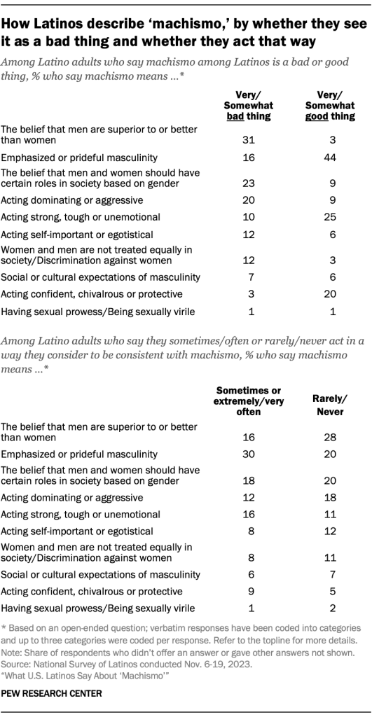 How Latinos describe ‘machismo,’ by whether they see it as a bad thing and whether they act that way