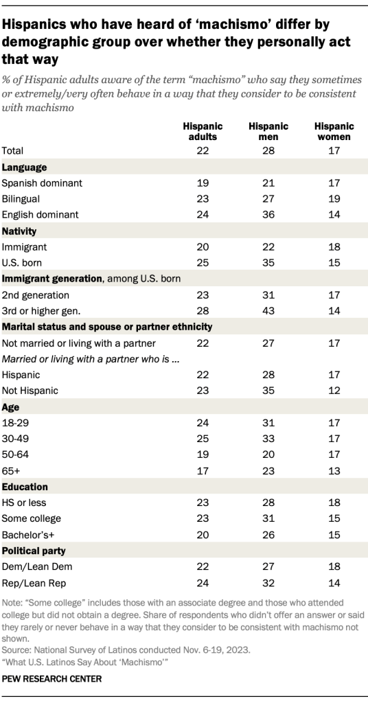 Hispanics who have heard of ‘machismo’ differ by demographic group over whether they personally act that way