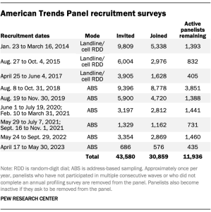 A table showing ATP recruitment surveys by mode and number of panelists.