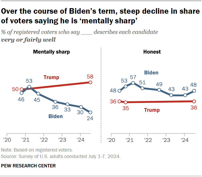 Over the course of Biden’s term, steep decline in share of voters saying he is ‘mentally sharp’