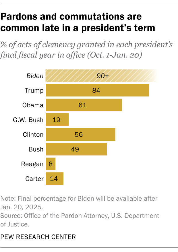 A bar chart showing that pardons and commutations are common late in a president's term.